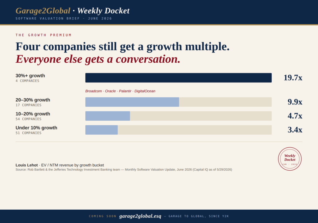 software valuation multiples 2026